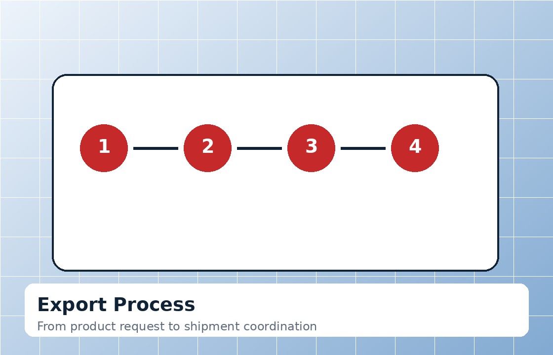 China export process from sourcing to international delivery